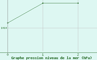 Courbe de la pression atmosphrique pour Monte Argentario