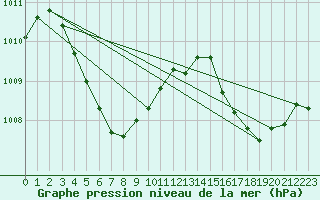 Courbe de la pression atmosphrique pour Miyakojima