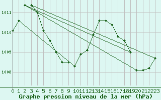 Courbe de la pression atmosphrique pour Cocos Island