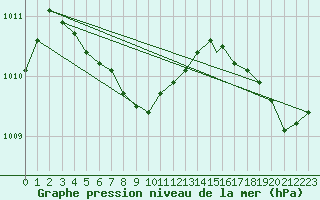 Courbe de la pression atmosphrique pour Waterloo Well