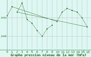 Courbe de la pression atmosphrique pour Beaven Island, N. S.