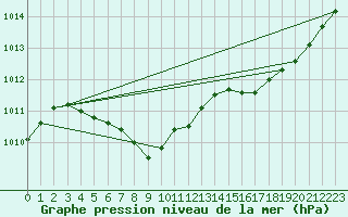 Courbe de la pression atmosphrique pour Gros-Rderching (57)