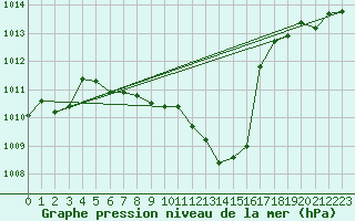 Courbe de la pression atmosphrique pour Muehldorf