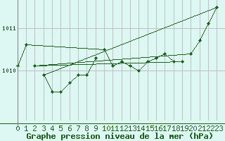 Courbe de la pression atmosphrique pour Trappes (78)