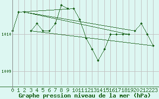 Courbe de la pression atmosphrique pour Deuselbach