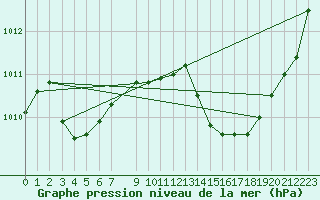 Courbe de la pression atmosphrique pour Montredon des Corbires (11)