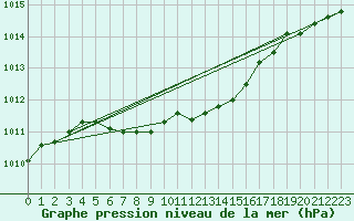 Courbe de la pression atmosphrique pour Lige Bierset (Be)