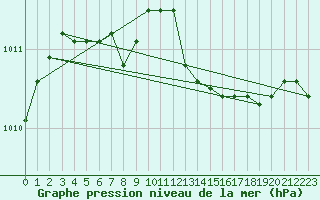 Courbe de la pression atmosphrique pour Orlans (45)