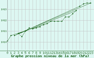 Courbe de la pression atmosphrique pour Valga