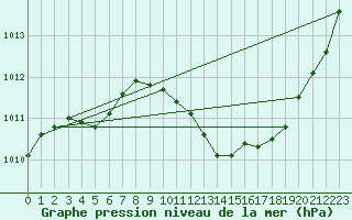 Courbe de la pression atmosphrique pour Leucate (11)