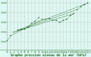 Courbe de la pression atmosphrique pour Karlstad Flygplats