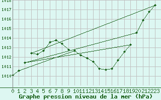 Courbe de la pression atmosphrique pour Comprovasco