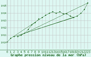 Courbe de la pression atmosphrique pour Frontenac (33)