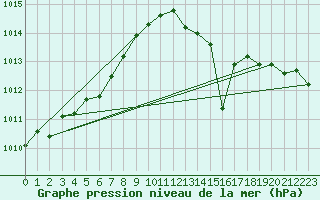 Courbe de la pression atmosphrique pour Variscourt (02)