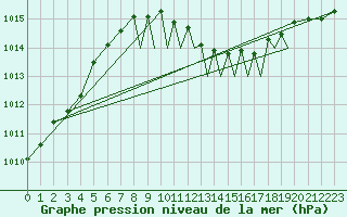 Courbe de la pression atmosphrique pour Shoream (UK)