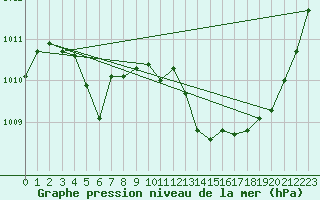 Courbe de la pression atmosphrique pour Saint-Girons (09)