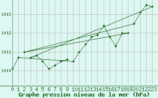 Courbe de la pression atmosphrique pour Orschwiller (67)