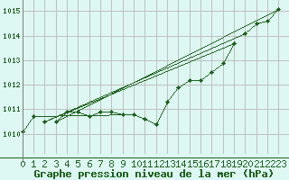 Courbe de la pression atmosphrique pour Mikolajki