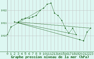 Courbe de la pression atmosphrique pour La Baie , Que.