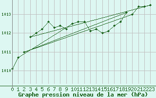 Courbe de la pression atmosphrique pour Dunkeswell Aerodrome