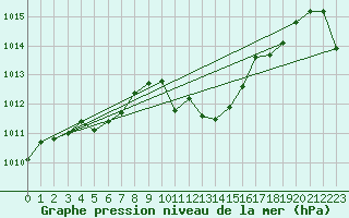 Courbe de la pression atmosphrique pour Mandailles-Saint-Julien (15)