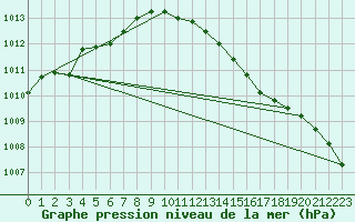 Courbe de la pression atmosphrique pour Lake Vyrnwy