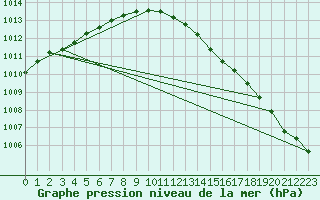 Courbe de la pression atmosphrique pour Veiholmen