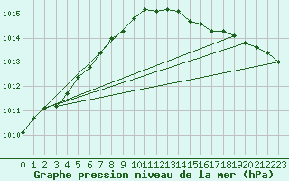 Courbe de la pression atmosphrique pour Hoek Van Holland