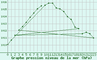 Courbe de la pression atmosphrique pour Nevers (58)