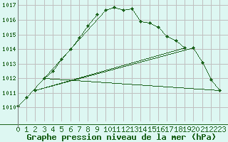 Courbe de la pression atmosphrique pour Lemberg (57)