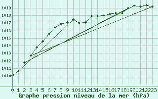 Courbe de la pression atmosphrique pour Wiesenburg