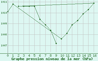 Courbe de la pression atmosphrique pour Chanthaburi