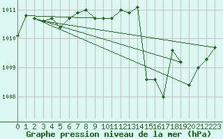 Courbe de la pression atmosphrique pour Xert / Chert (Esp)