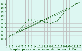 Courbe de la pression atmosphrique pour Aigle (Sw)