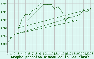 Courbe de la pression atmosphrique pour Rauma Kylmapihlaja