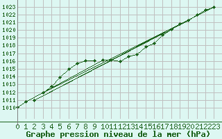 Courbe de la pression atmosphrique pour Praha-Libus