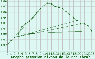 Courbe de la pression atmosphrique pour Solenzara - Base arienne (2B)