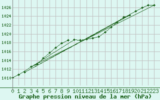 Courbe de la pression atmosphrique pour Mayrhofen