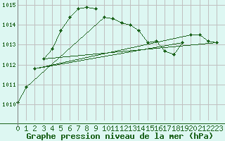 Courbe de la pression atmosphrique pour Evionnaz