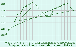 Courbe de la pression atmosphrique pour Ble - Binningen (Sw)