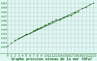 Courbe de la pression atmosphrique pour Bruxelles (Be)