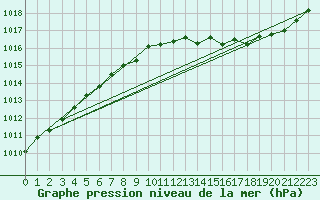 Courbe de la pression atmosphrique pour Roissy (95)