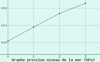 Courbe de la pression atmosphrique pour Doaktown