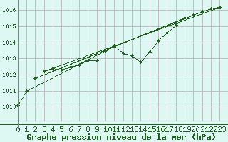 Courbe de la pression atmosphrique pour Trier-Petrisberg