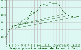 Courbe de la pression atmosphrique pour Williamsport, Williamsport Regional Airport