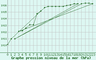 Courbe de la pression atmosphrique pour Capo Palinuro