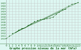 Courbe de la pression atmosphrique pour Artern