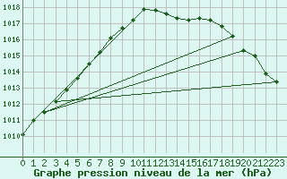 Courbe de la pression atmosphrique pour Bala