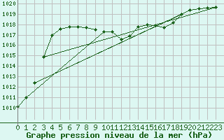 Courbe de la pression atmosphrique pour Kremsmuenster