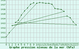 Courbe de la pression atmosphrique pour Skillinge